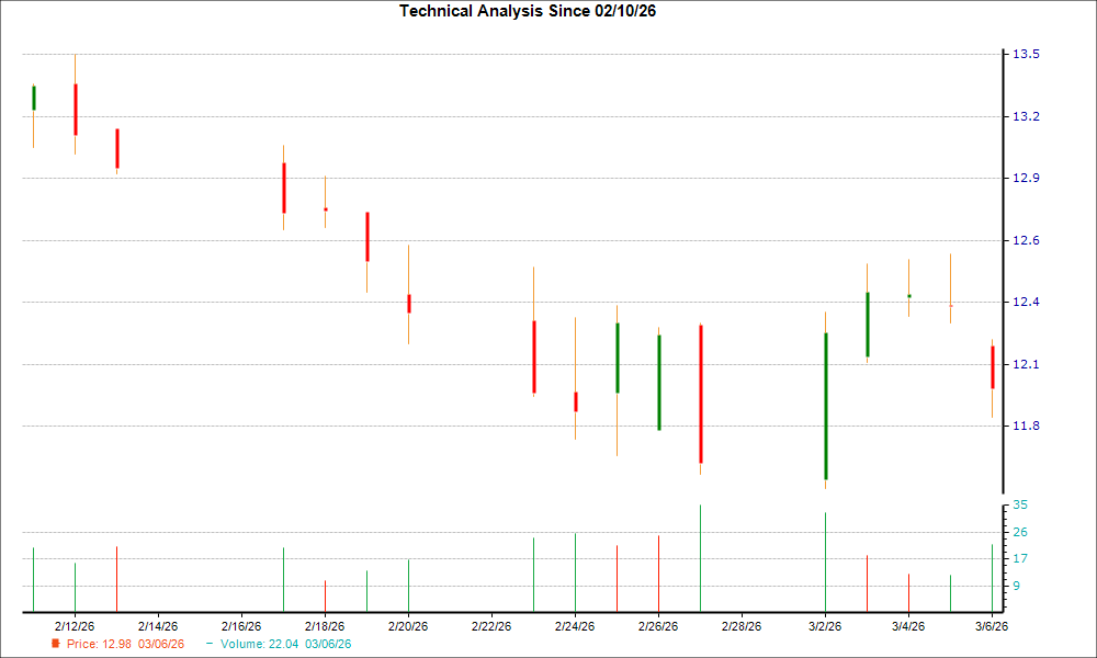 1-month candlestick chart for CCAP