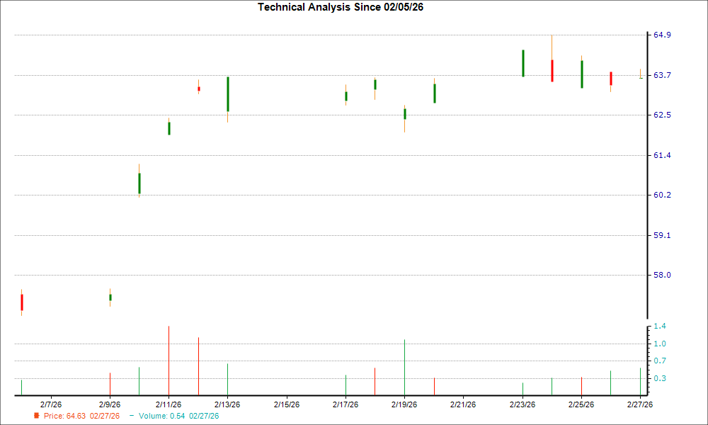 1-month candlestick chart for CCHGY