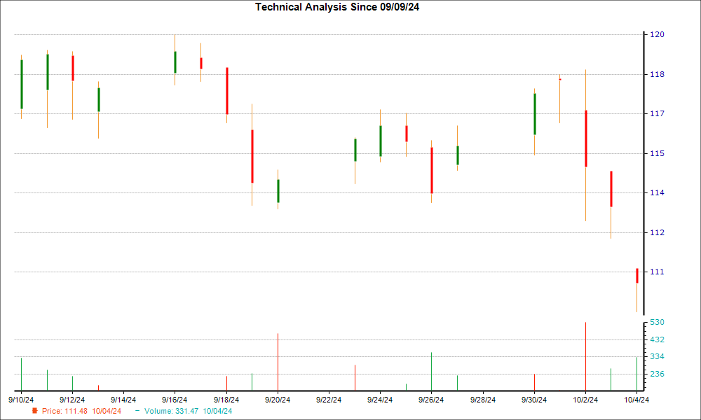 1-month candlestick chart for CCI