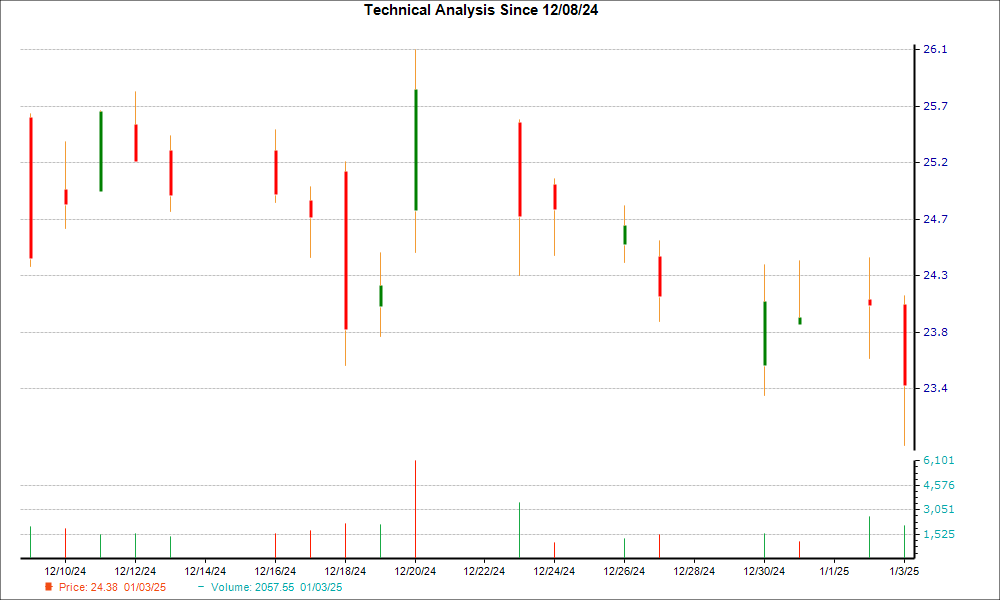 1-month candlestick chart for CCL