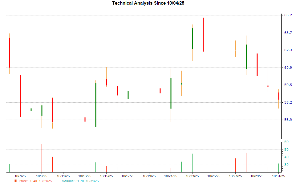 1-month candlestick chart for CCS