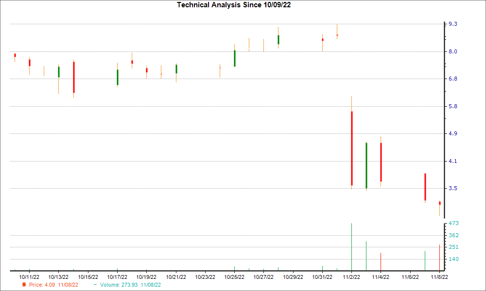 1-month candlestick chart for CDLX