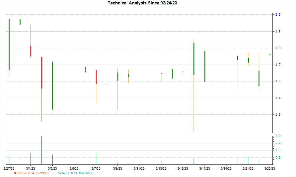 1-month candlestick chart for CDRO