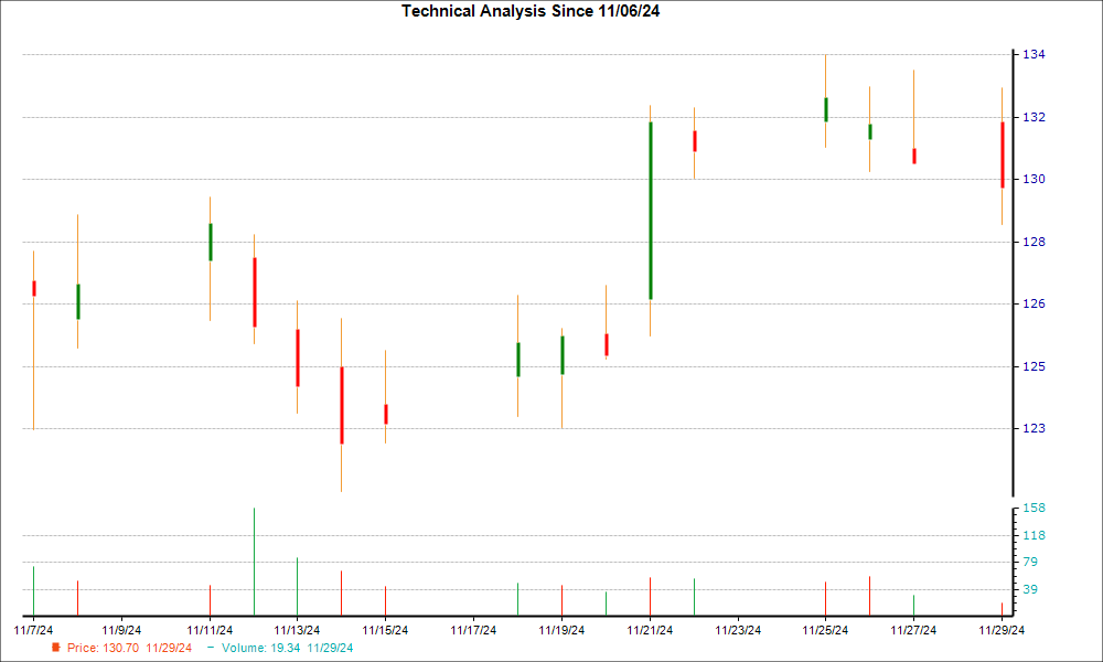 1-month candlestick chart for CEIX