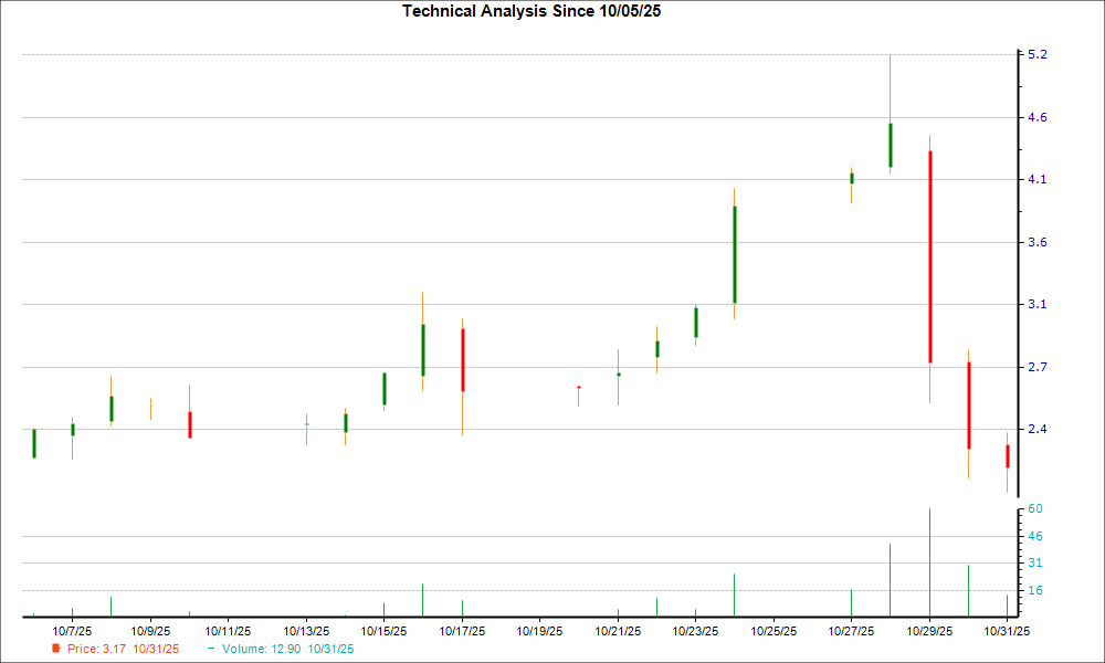1-month candlestick chart for CELZ