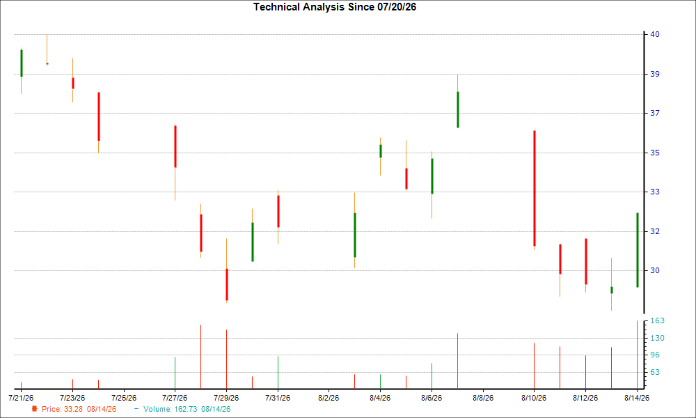1-month candlestick chart for CEVA