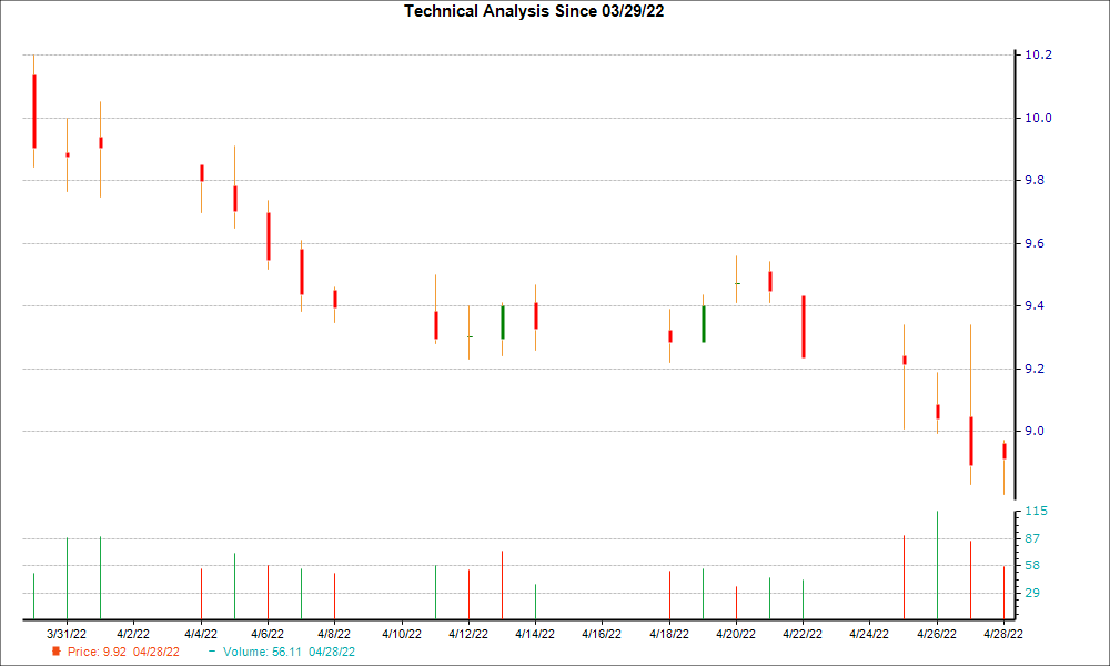 1-month candlestick chart for CFFN