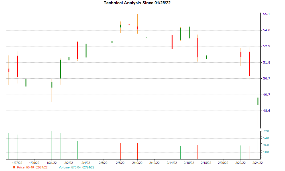 1-month candlestick chart for CFG