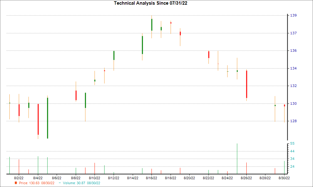 1-month candlestick chart for CFR