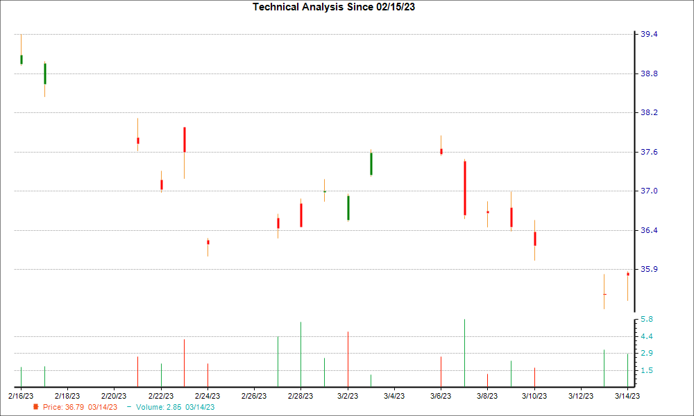 1-month candlestick chart for CGEMY