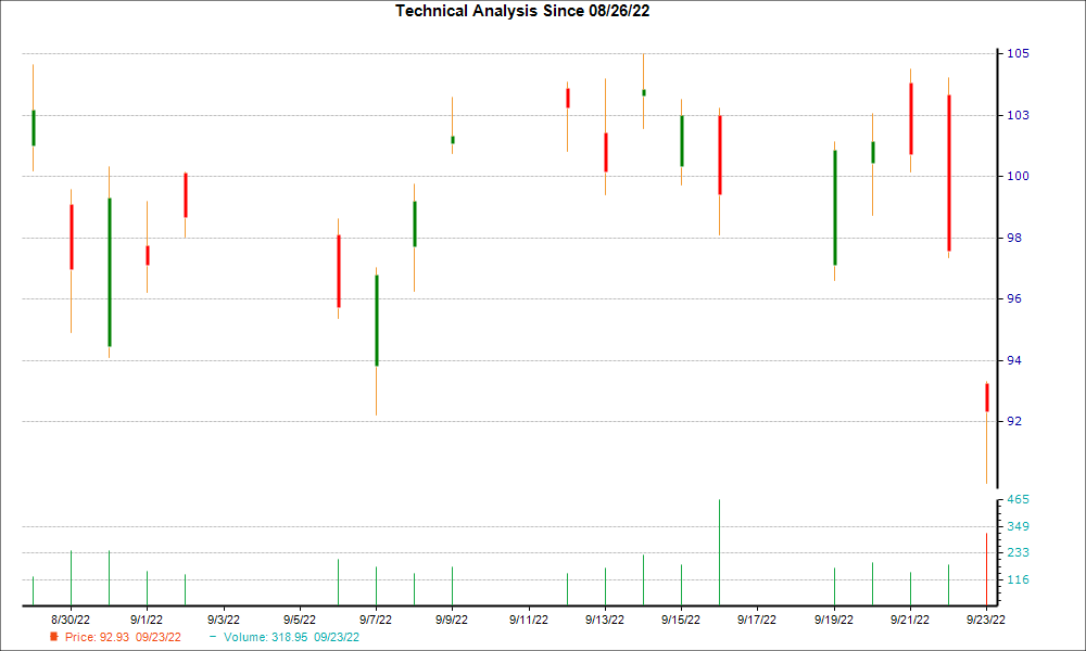 1-month candlestick chart for CHK