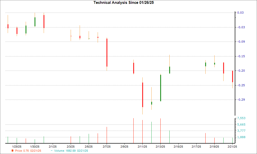 1-month candlestick chart for CHPT