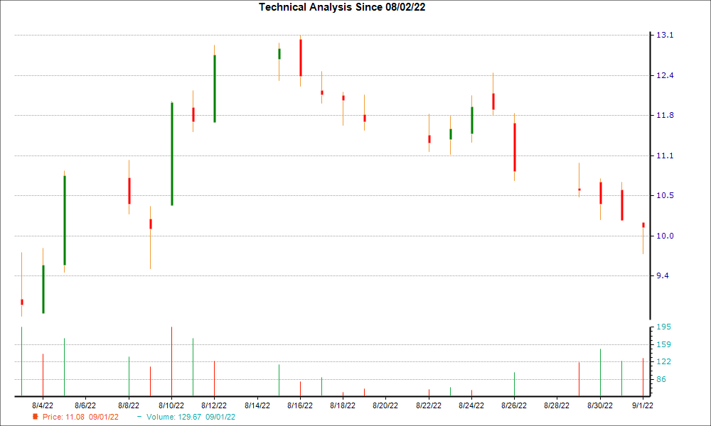 1-month candlestick chart for CHRS