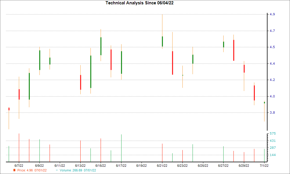 1-month candlestick chart for CHS