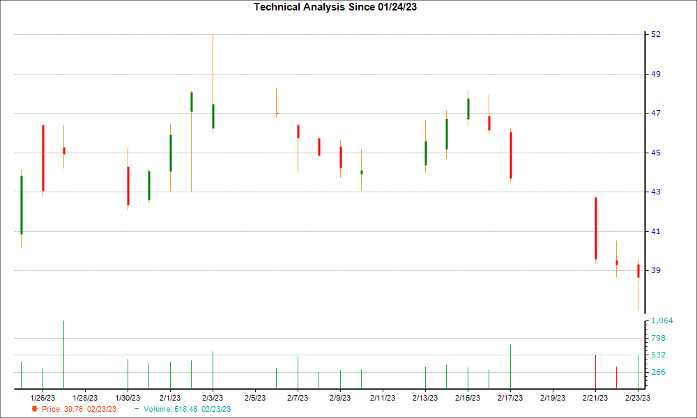 1-month candlestick chart for CHWY