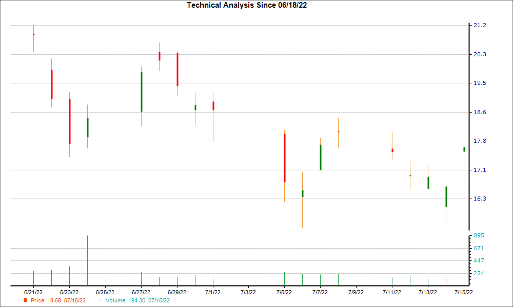 1-month candlestick chart for CHX