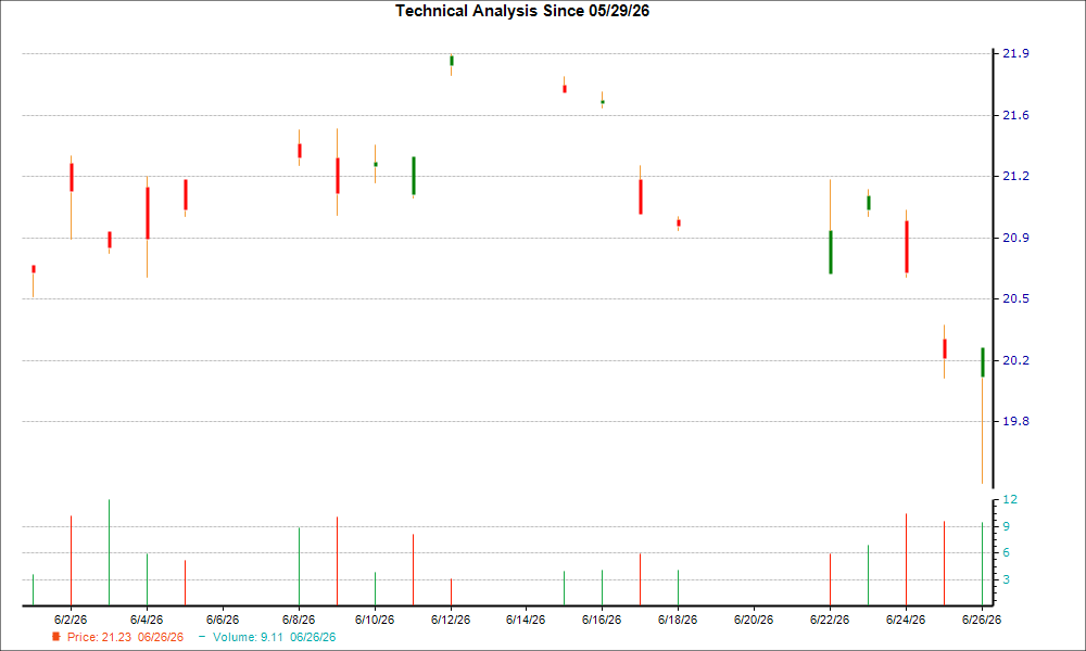 1-month candlestick chart for CICHY