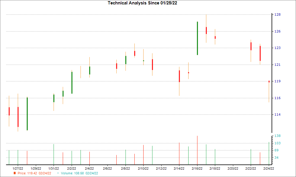 1-month candlestick chart for CINF
