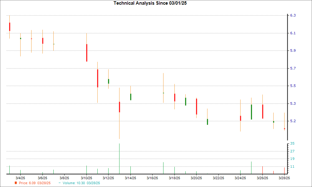 1-month candlestick chart for CINT