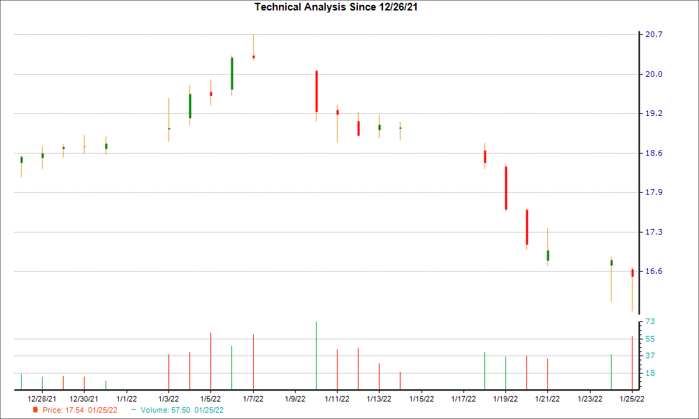 1-month candlestick chart for CIO