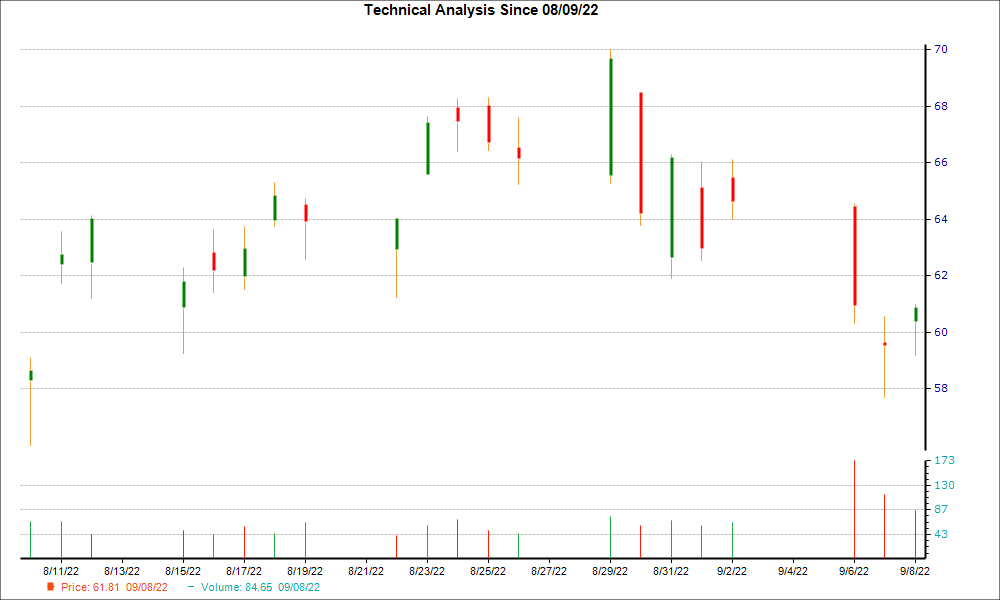 1-month candlestick chart for CIVI
