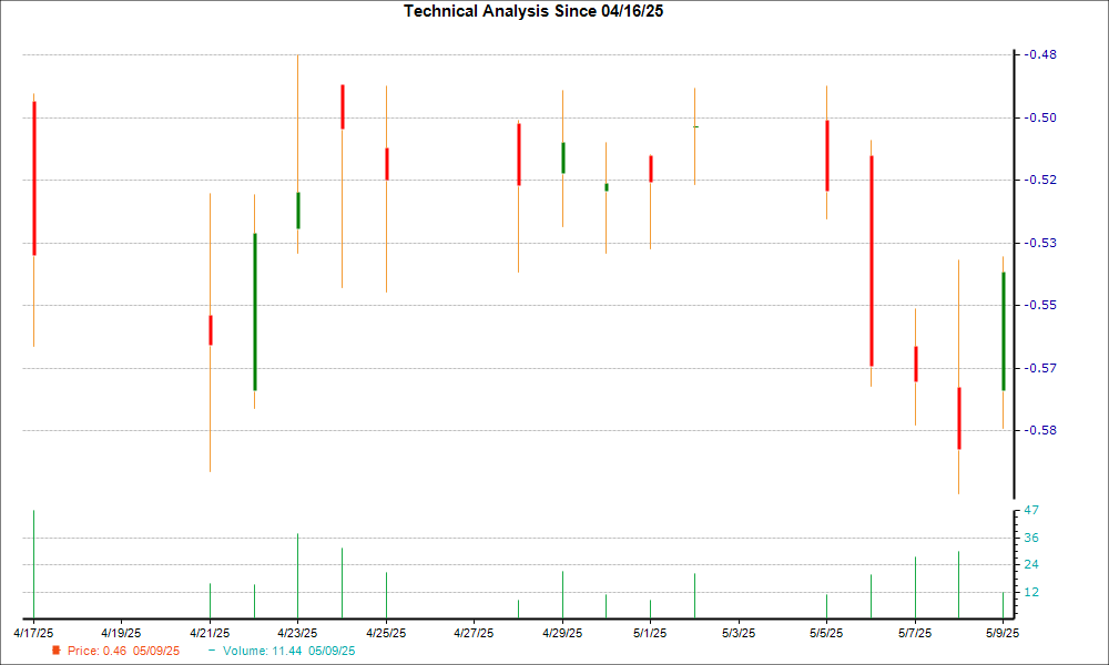 1-month candlestick chart for CLDI