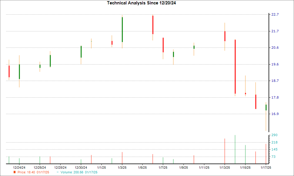1-month candlestick chart for CLMT
