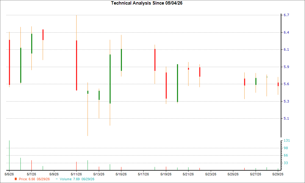1-month candlestick chart for CLNN