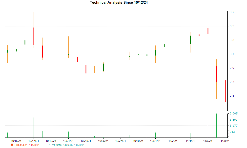 1-month candlestick chart for CLOV