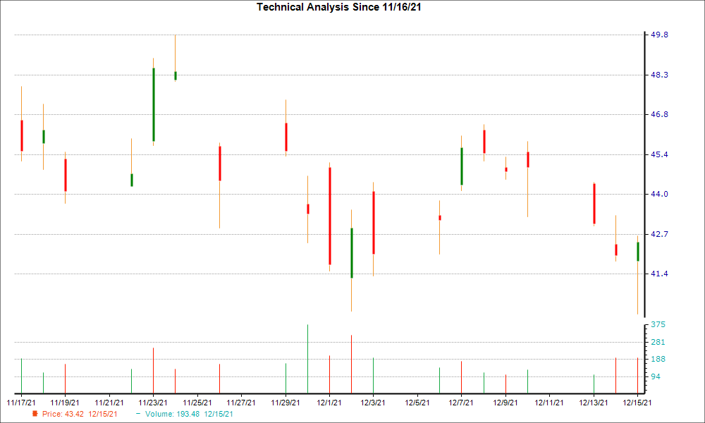 1-month candlestick chart for CLR