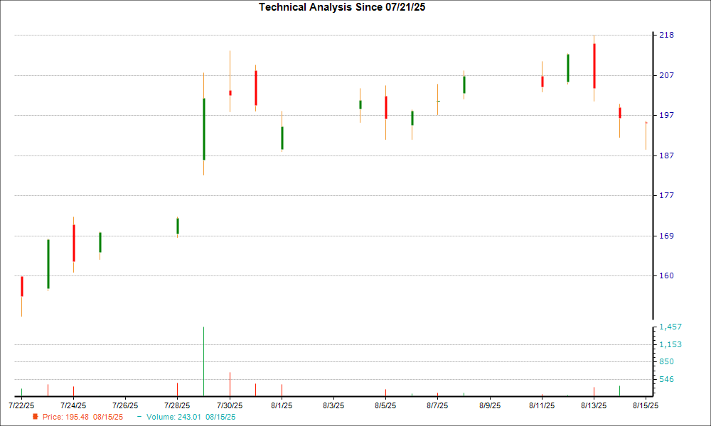 1-month candlestick chart for CLS