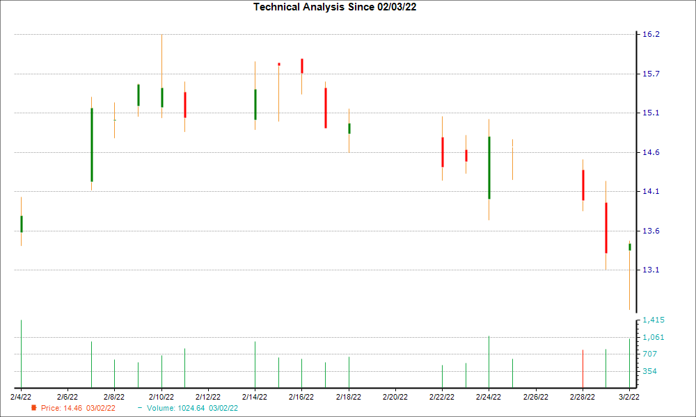 1-month candlestick chart for CLVT