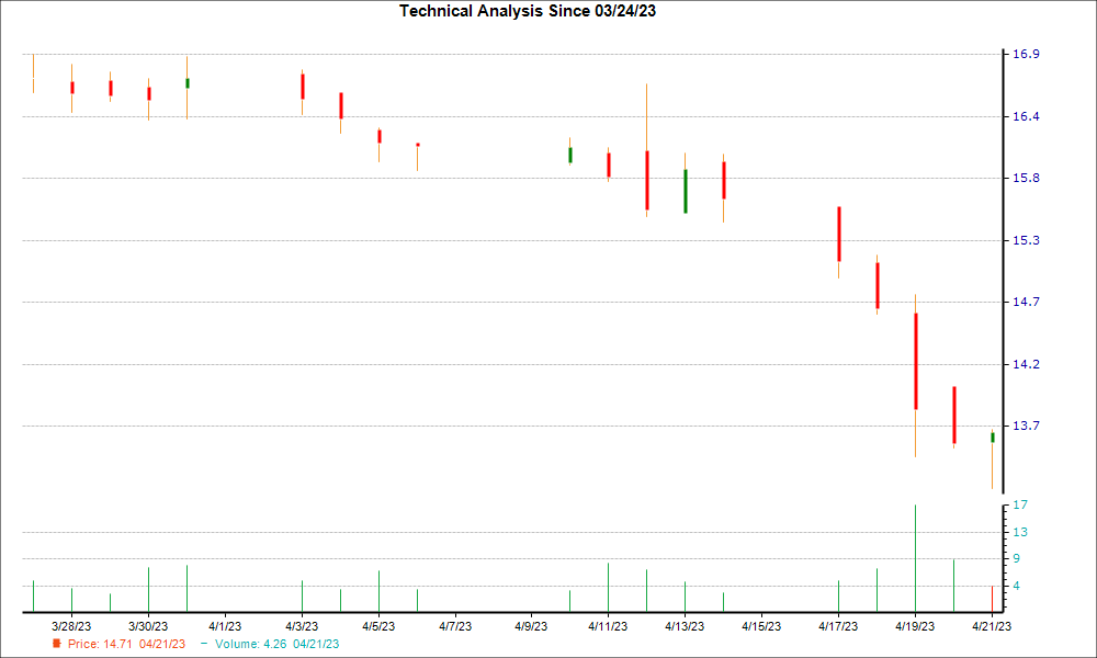 1-month candlestick chart for CMBM