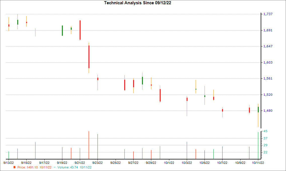 1-month candlestick chart for CMG