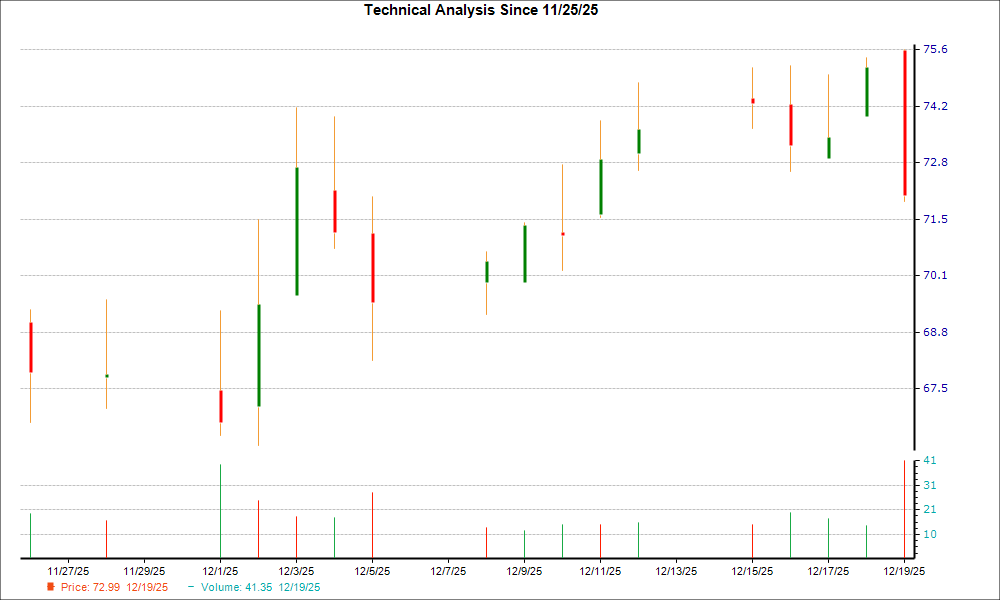 1-month candlestick chart for CMPR