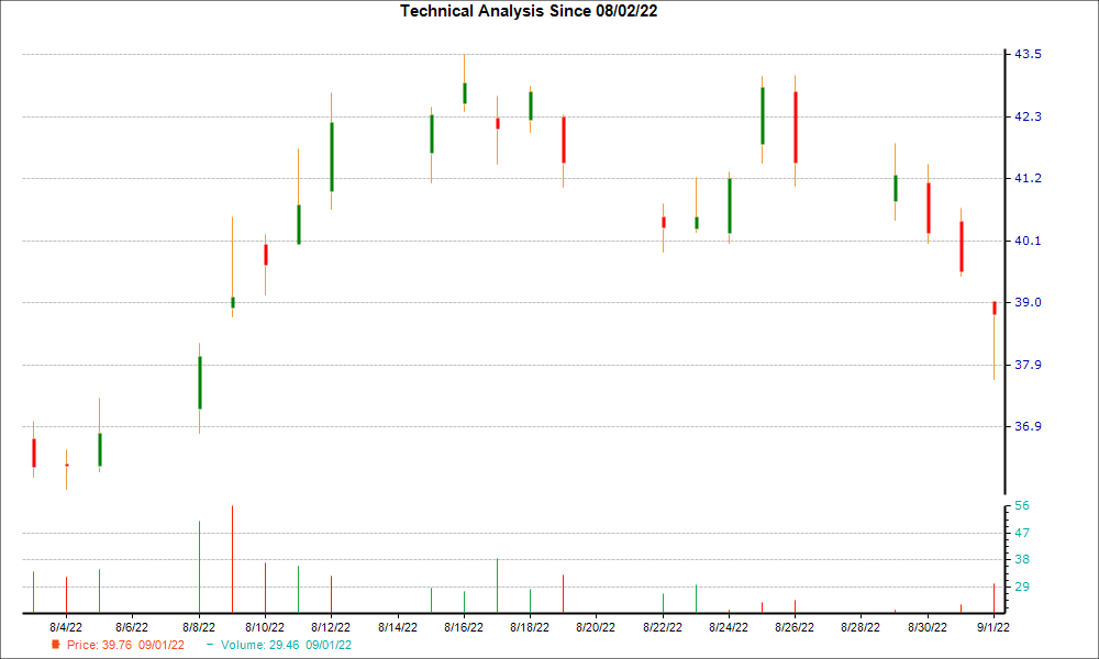 1-month candlestick chart for CMP