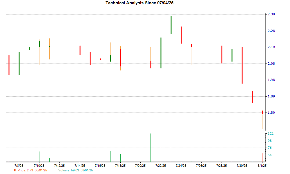 1-month candlestick chart for CMTG