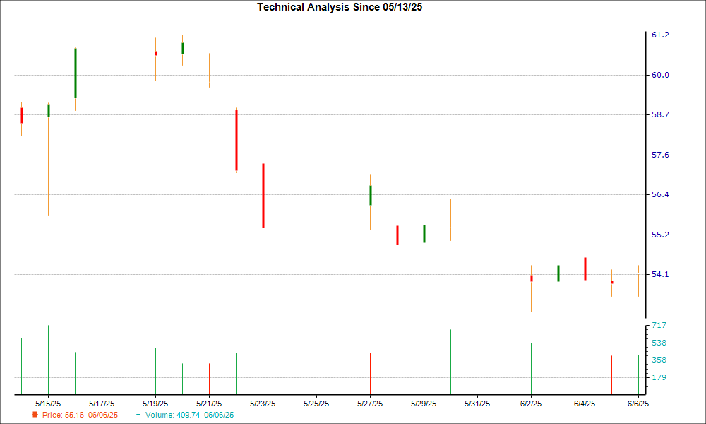 1-month candlestick chart for CNC