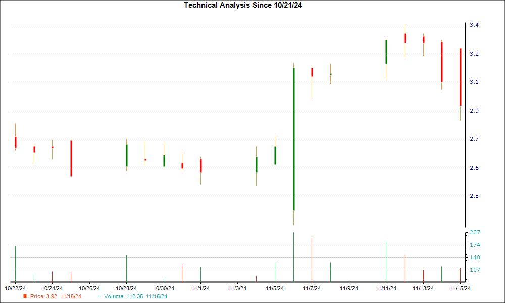 1-month candlestick chart for CNDT