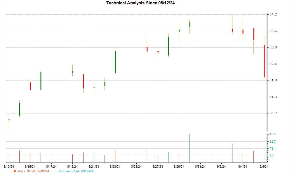 1-month candlestick chart for CNO