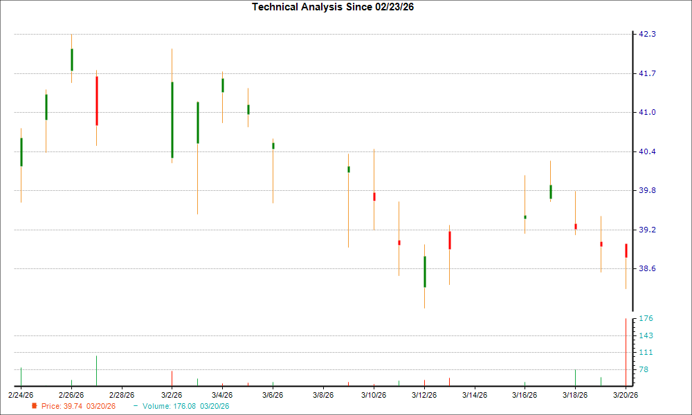1-month candlestick chart for CNO