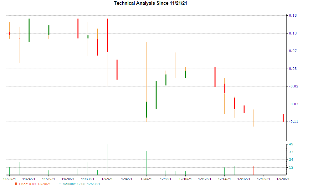 1-month candlestick chart for CNSP