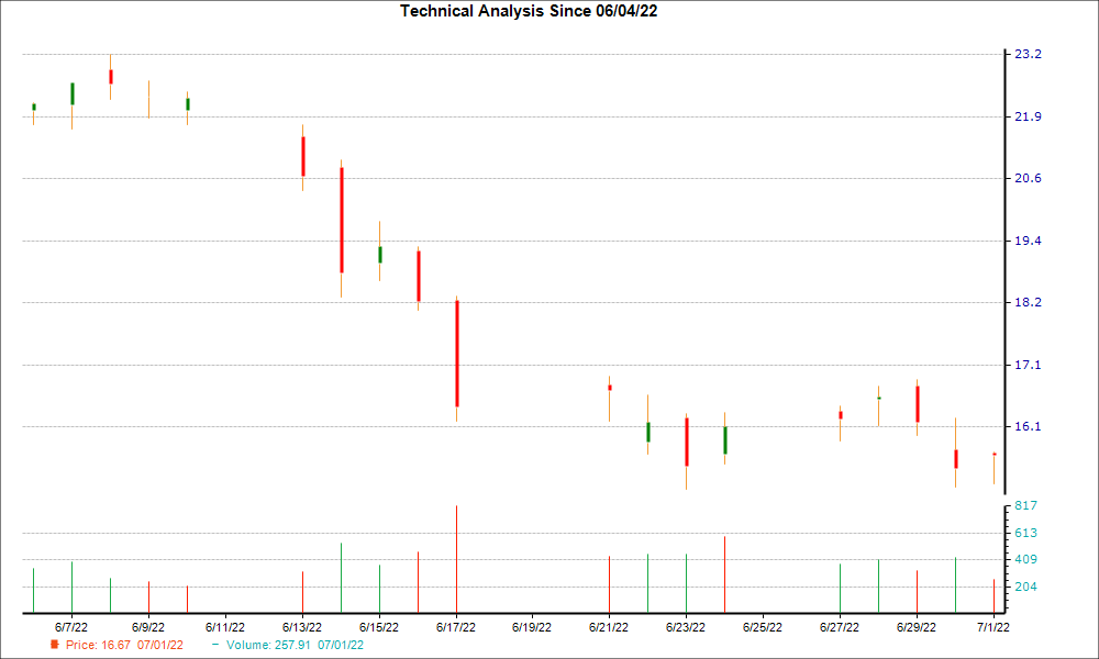 1-month candlestick chart for CNX