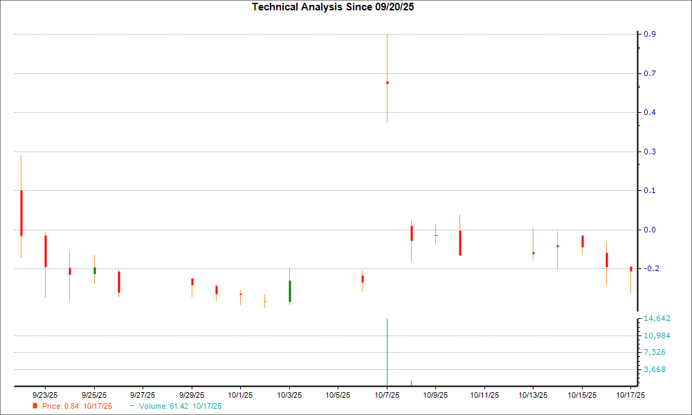 1-month candlestick chart for COCH