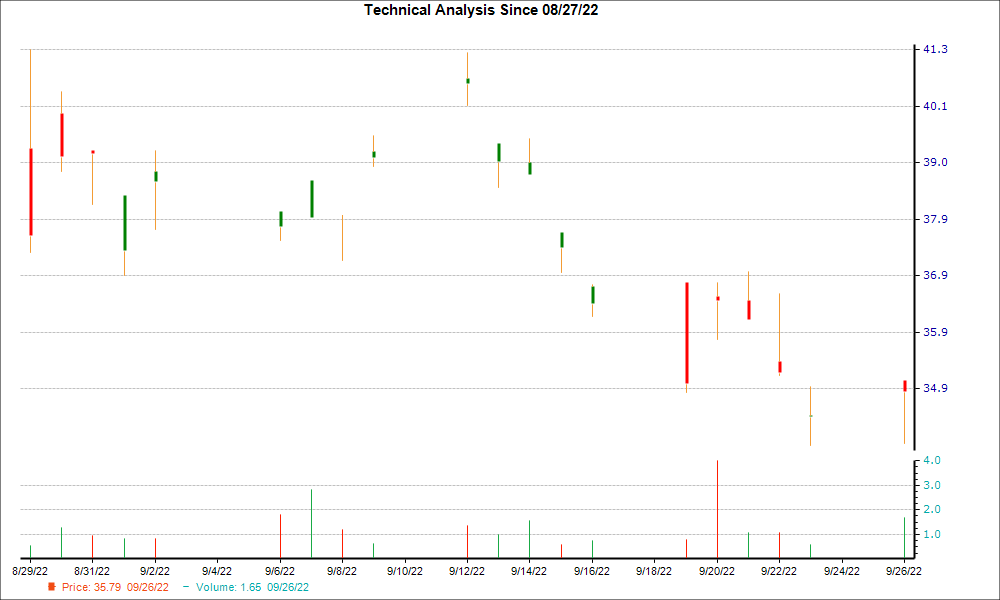 1-month candlestick chart for COIHY