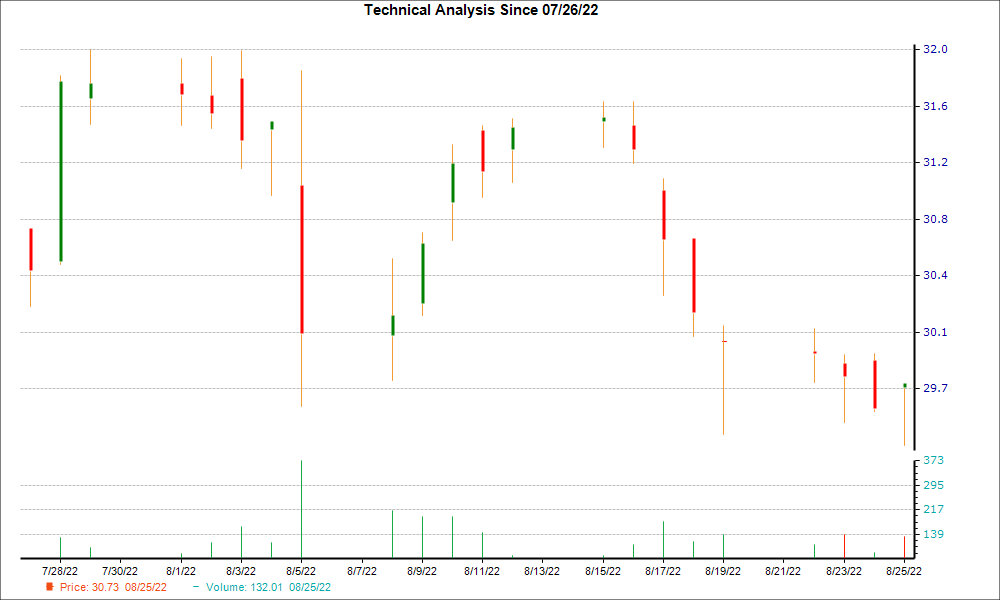 1-month candlestick chart for COLD