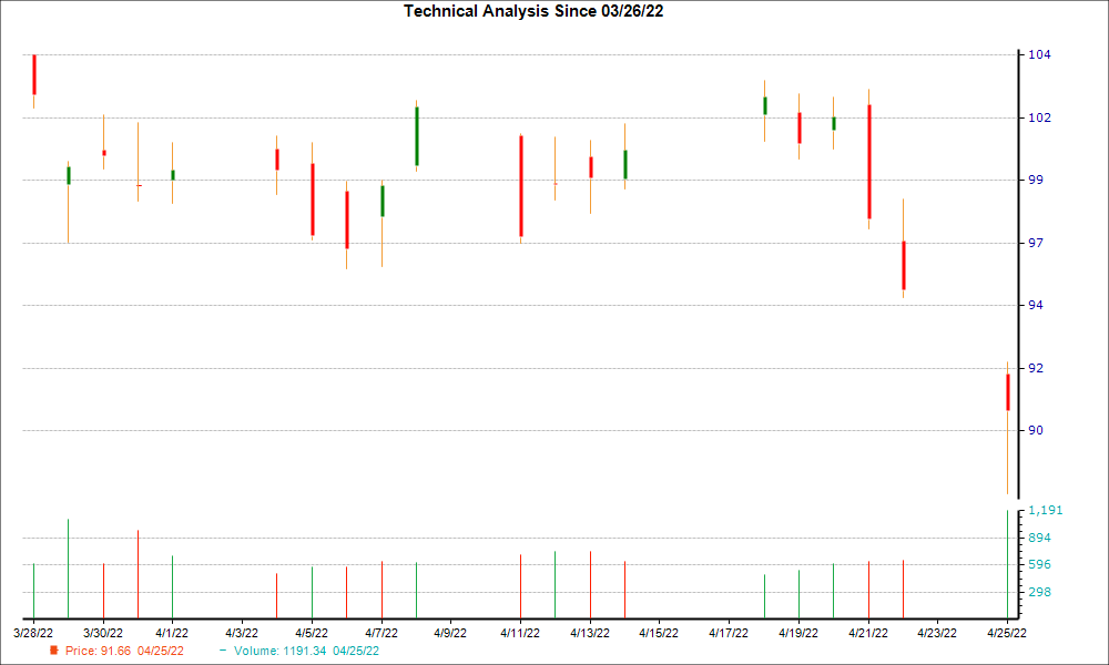 1-month candlestick chart for COP
