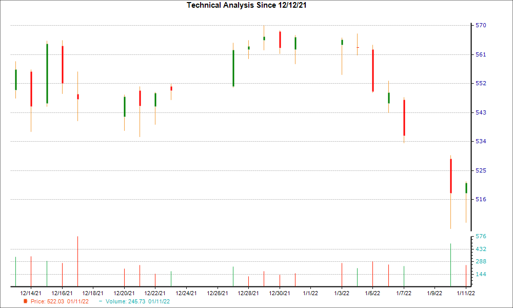1-month candlestick chart for COST