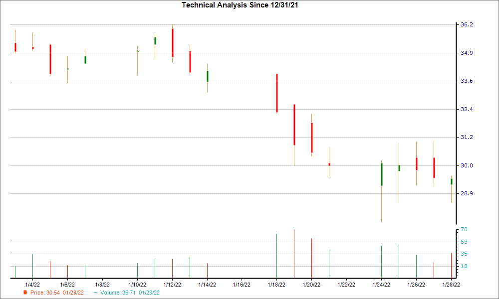1-month candlestick chart for COWN