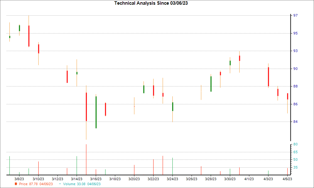 1-month candlestick chart for CPA